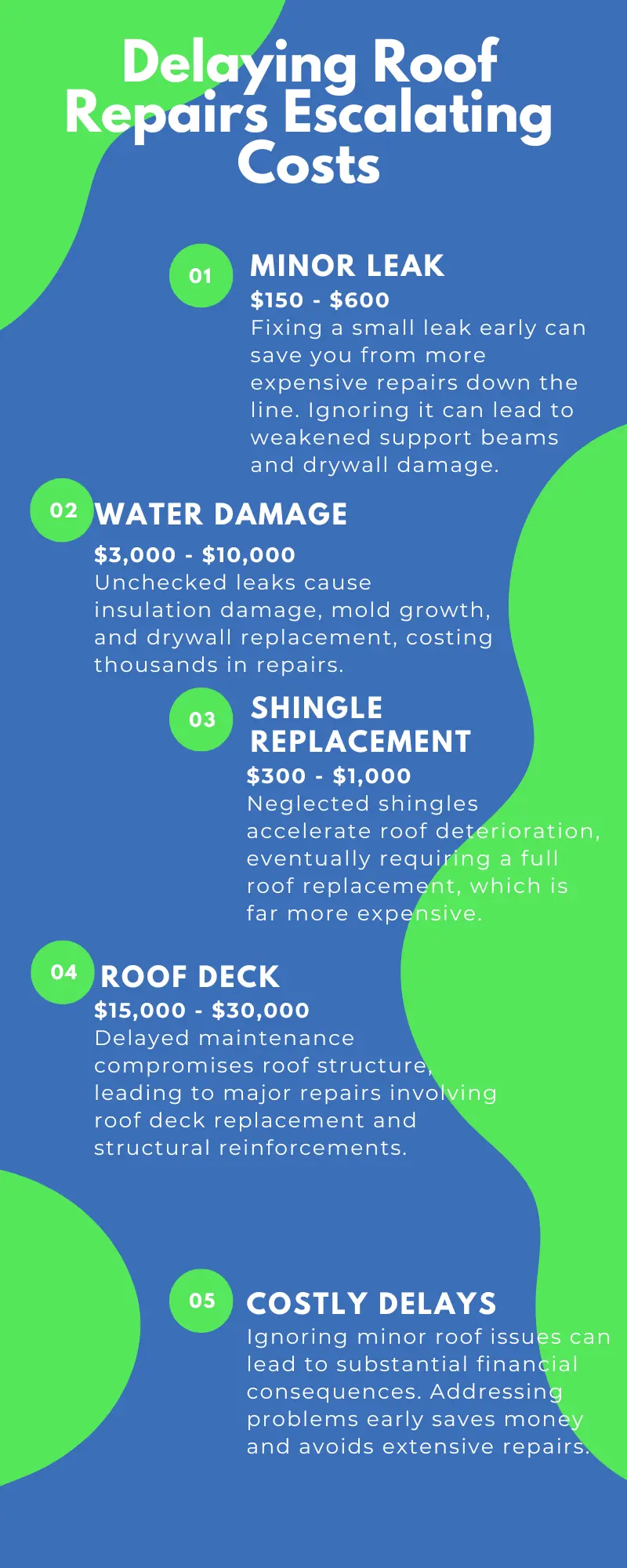 Infographic titled 'Delaying Roof Repairs Escalating Costs' with a blue and green modern design. It outlines the financial impact of delaying roof repair costs, listing five key issues. The infographic emphasizes the importance of timely roof repair costs management to prevent escalating expenses.